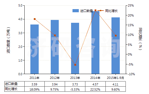 2011-2015年9月中國(guó)正丙醇(HS29051210)進(jìn)口量及增速統(tǒng)計(jì)